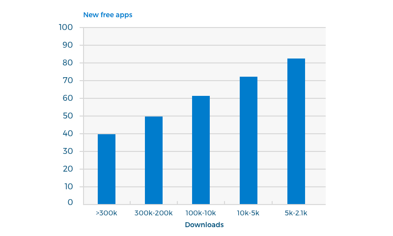 New paid apps download statistics