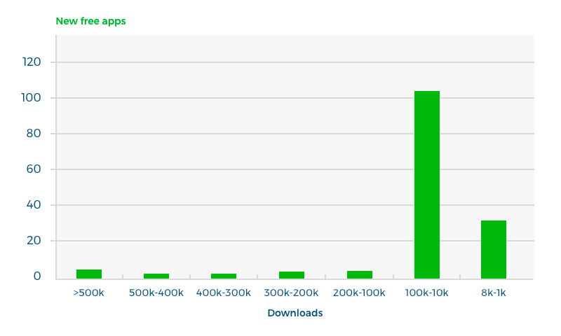 New apps category statistics