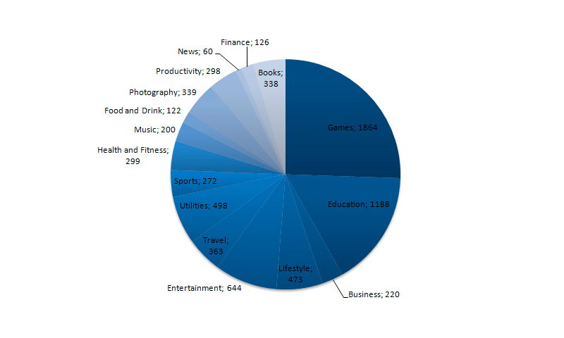 Xyologic’s new free apps category statistics