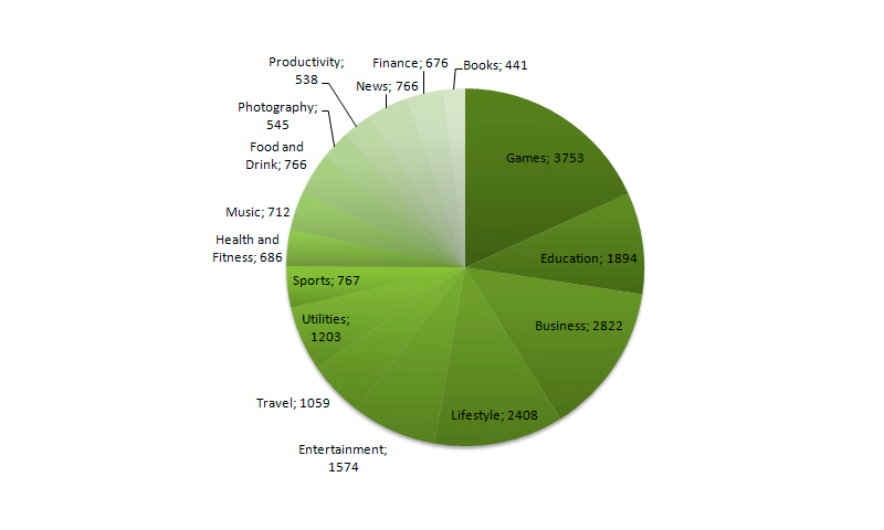 Xyologic’s new paid apps category statistics