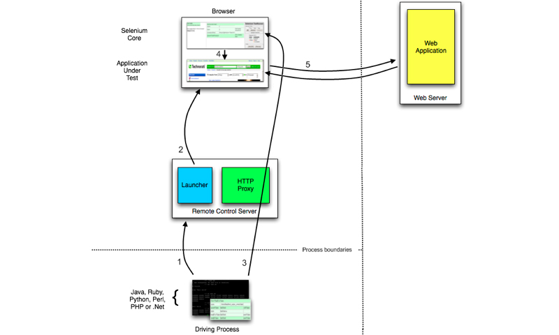 Selenium architecture diagram