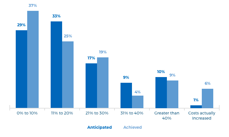 Result of recent insorsing software development strategy