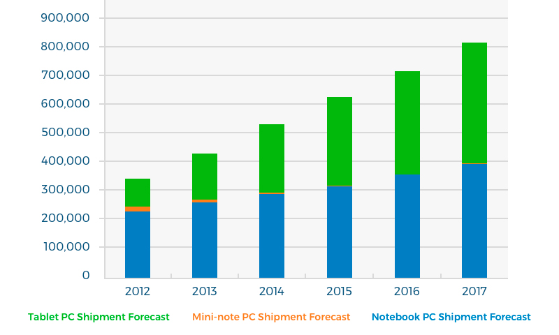 Shipment forecast