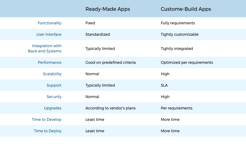 Types of enterprise apps