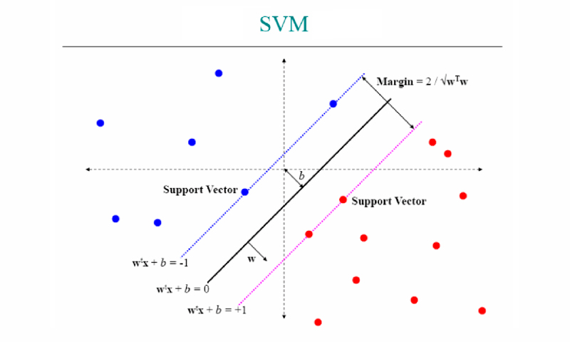 SVM