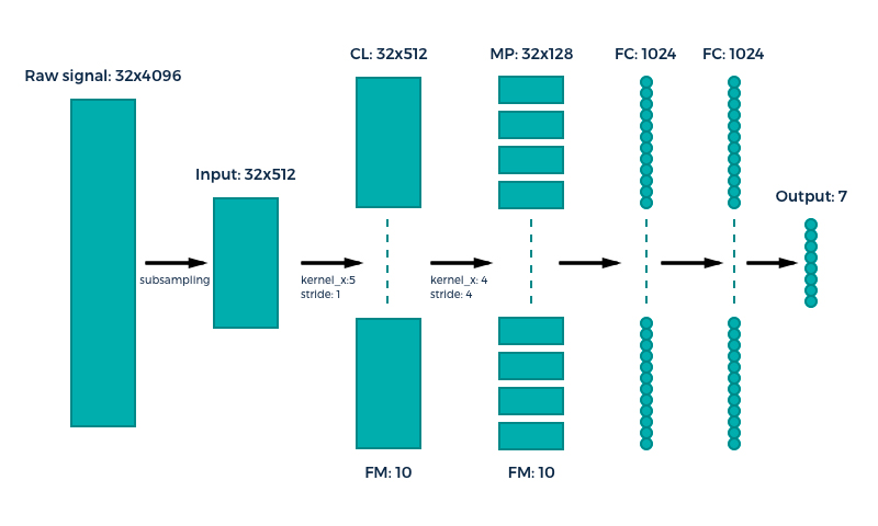 The derived model: CL is convolutional layer, MP is map pooling, FC is fully connected layer, FM is feature masks