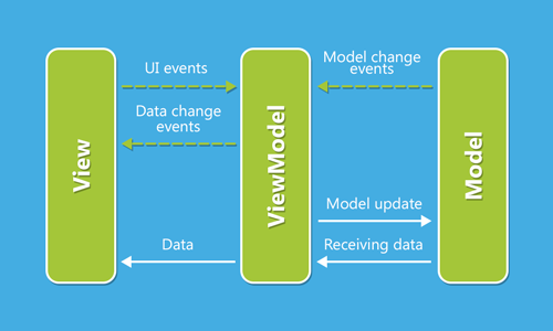 Pattern mvvm scheme