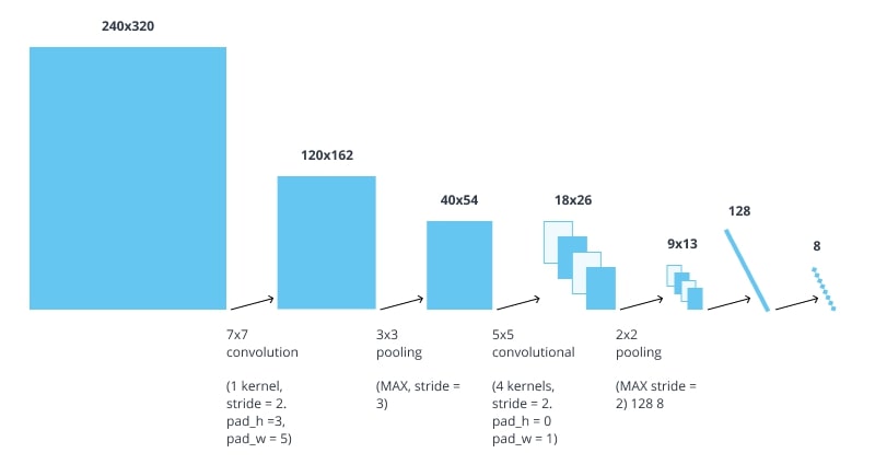 The architecture of convolutional neural network for detecting the keypoints of license plates