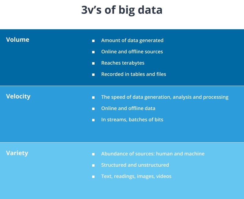The 3V's of Big Data