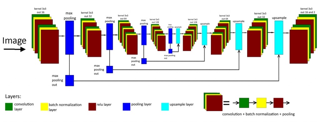 Fully convolutional network architecture