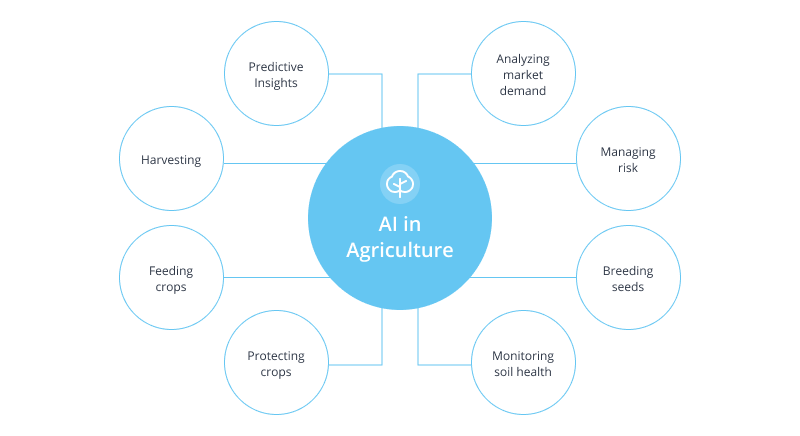 AI in Agriculture