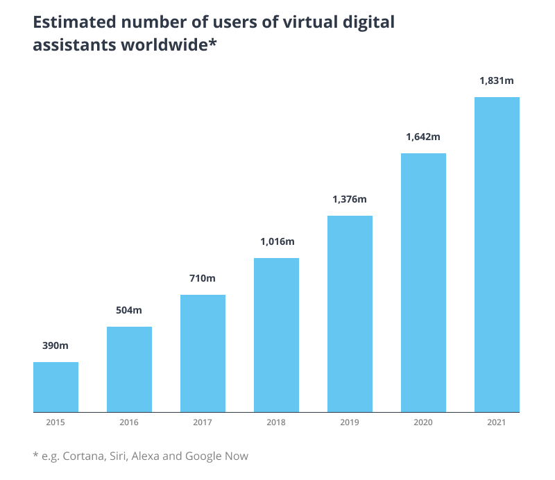 Number of users of digital assistants worldwide