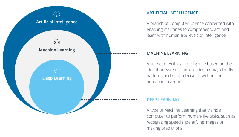 What is Artificial Intelligence