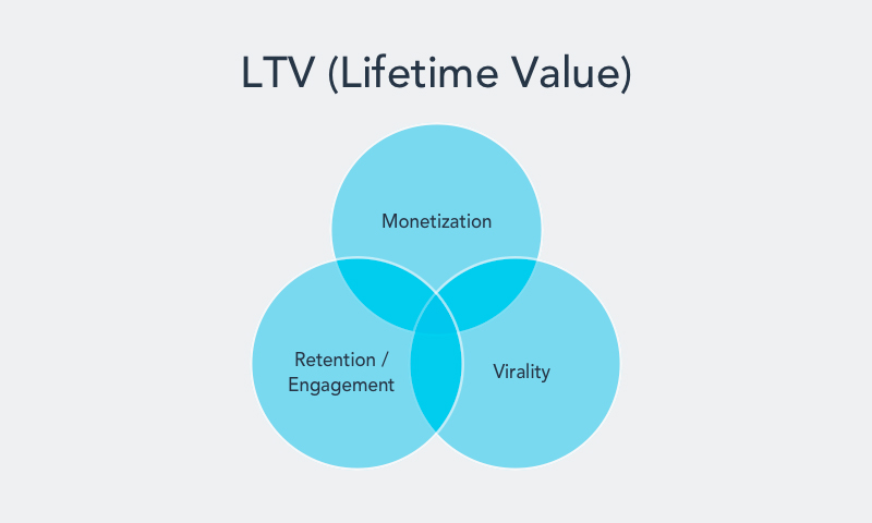 Freemium mobile app: LTV (Lifetime Value) chart