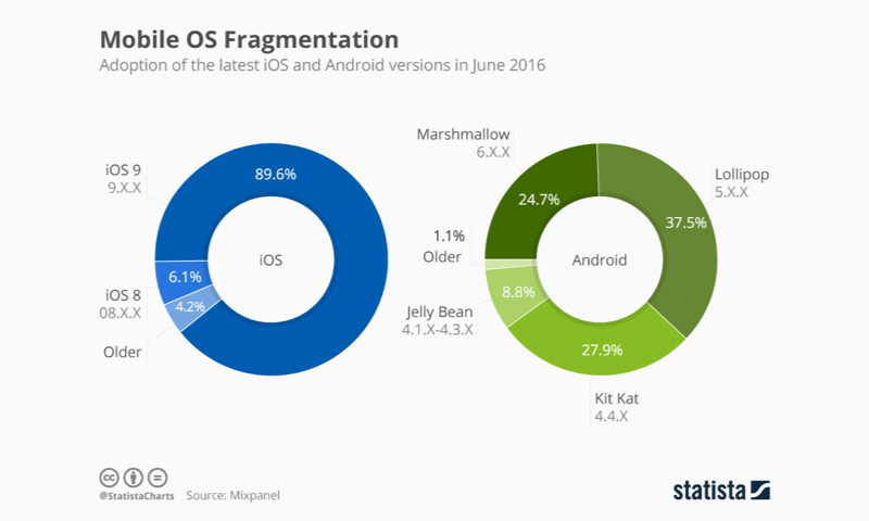 iOS vs Android: Mobile OS fragmentation