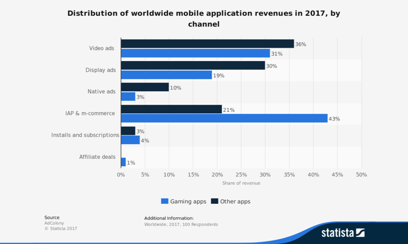 iOS vs Android: Distribution of wordlwide mobile application revenues in 2017