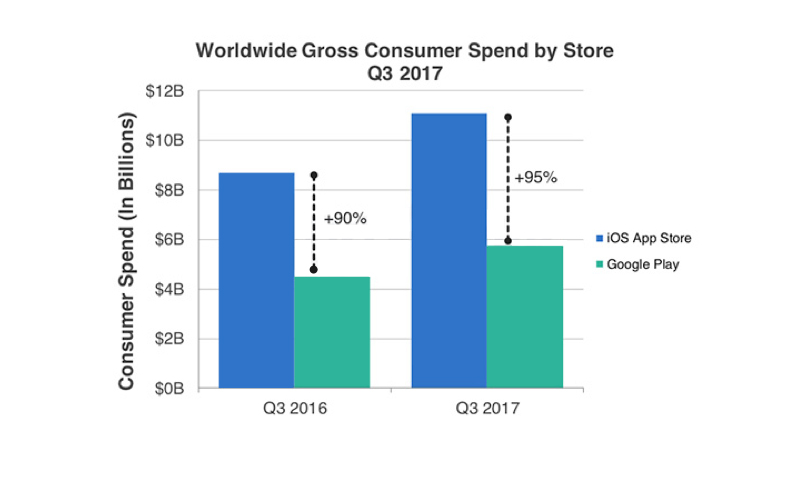 iOS vs Android: Worldwide gross consumer spend by app store in 2017 Q3