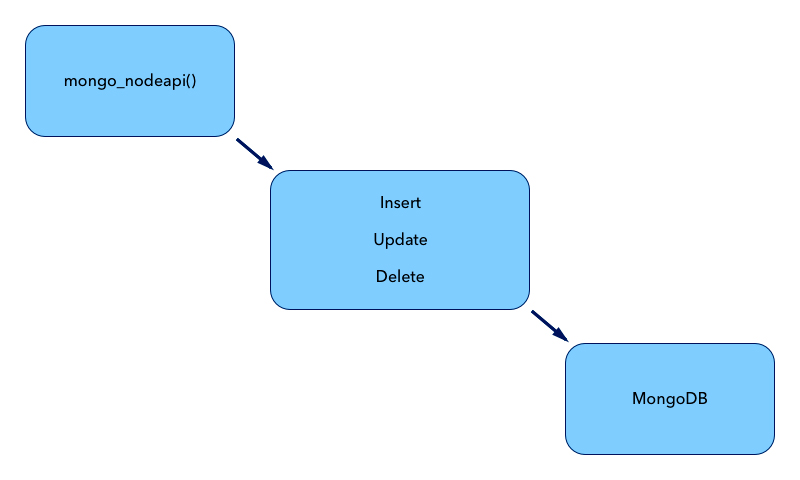 MongoDB