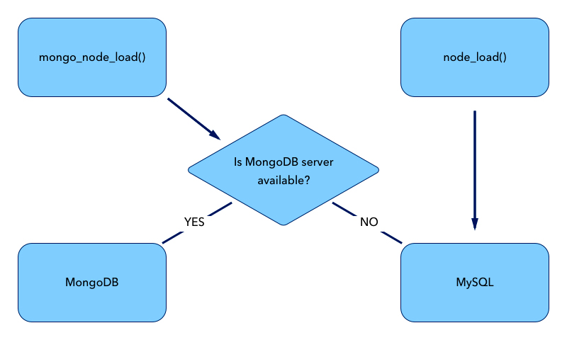 MongoDB