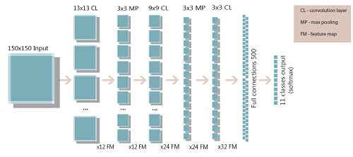 Structure of Our Neural Network