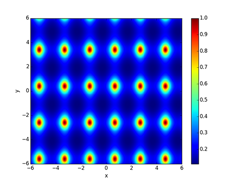 Graph of the function in formula