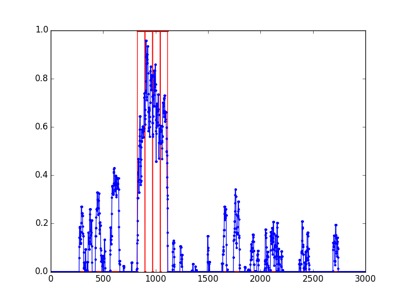 Another example of the network output