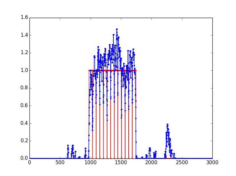 Example of the network output