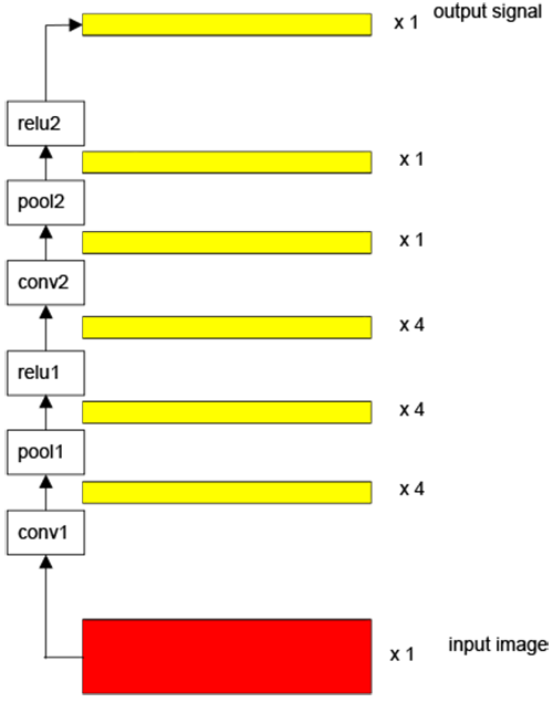 Fully convolutional network architecture