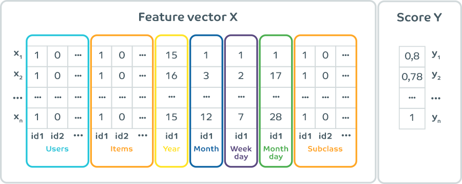 Factorization Machines