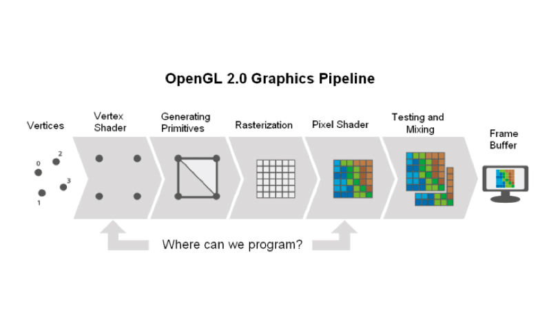 OpenGL 2.0 Graphics Pipeline