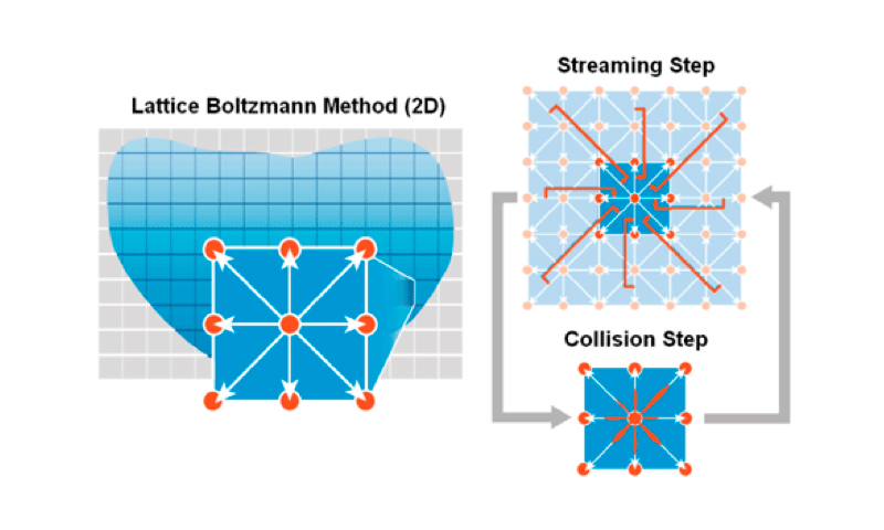 Lattice-Boltzman Method