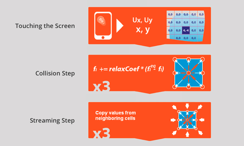 Collision and Streaming