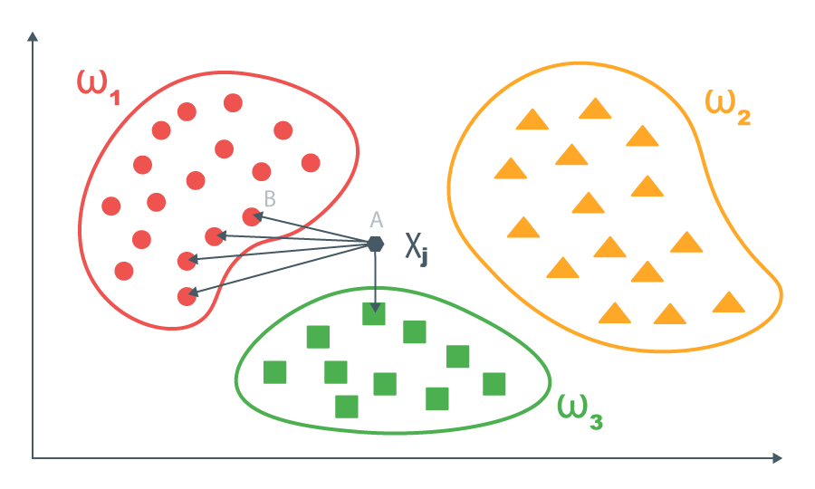 k-nearest neighbor method