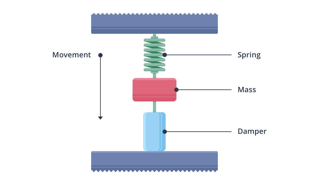 The primary accelerometer