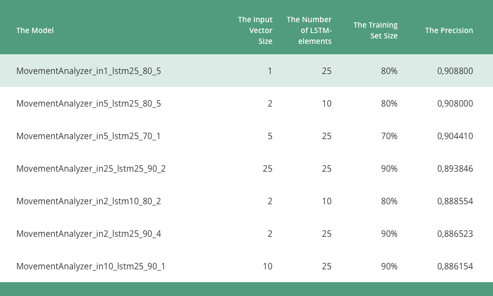 The Results of Model Testing