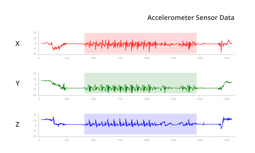 Walk 2. Three-axis accelerometer sensor data