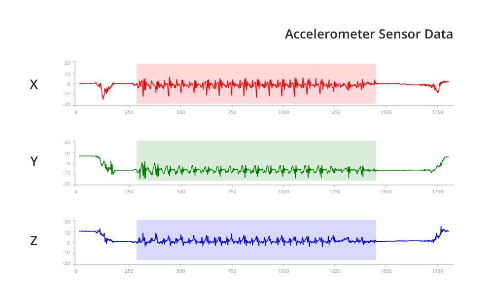 Walk 3. Three-axis accelerometer sensor data