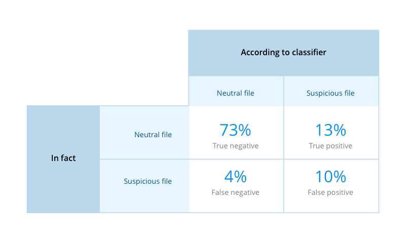 A 2x2 table based on a confusion matrix to score the classification results