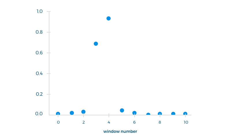 Deep neural network classifier guessing the probabilty for automated call scoring