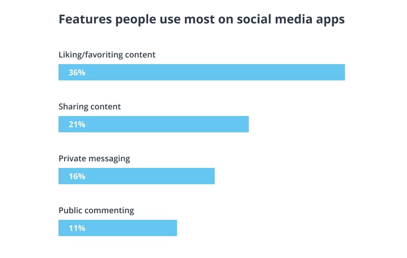 Features people use most on social media