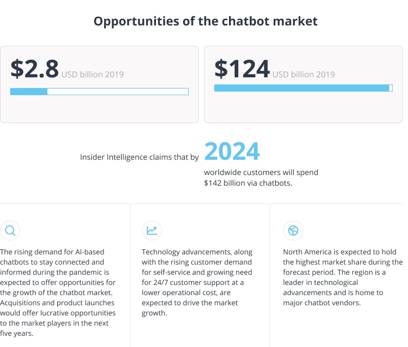 Chatbot market opportunities