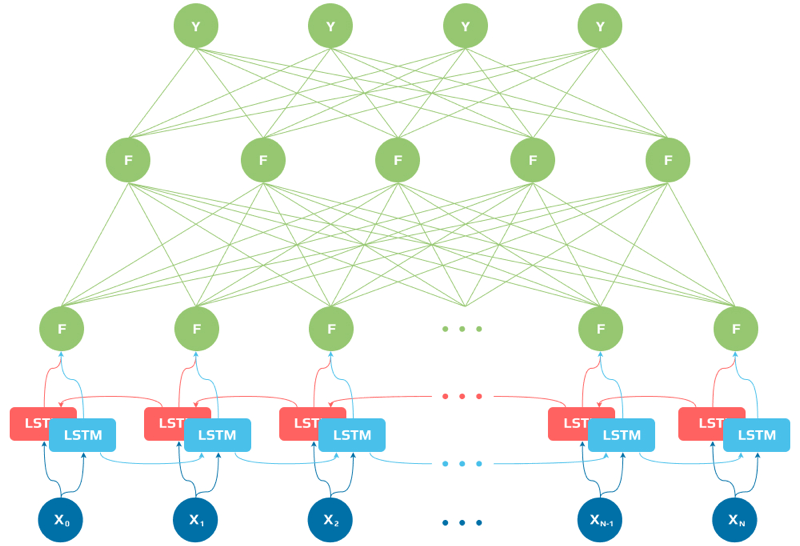 Bidirectional