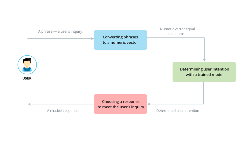 Chatbot pipeline