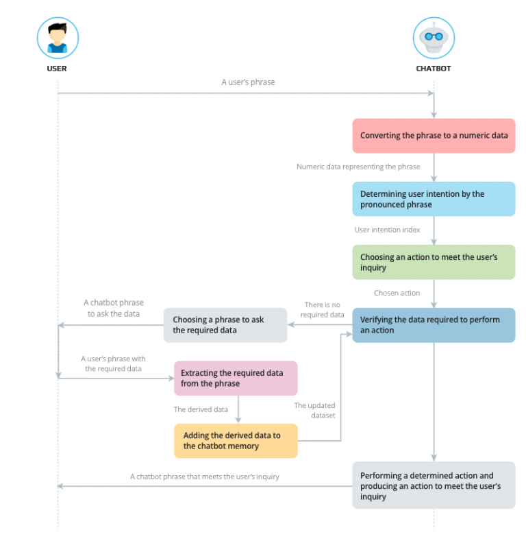 Machine Learning Chatbots: Buiding Customer Support Chatbot - Azoft