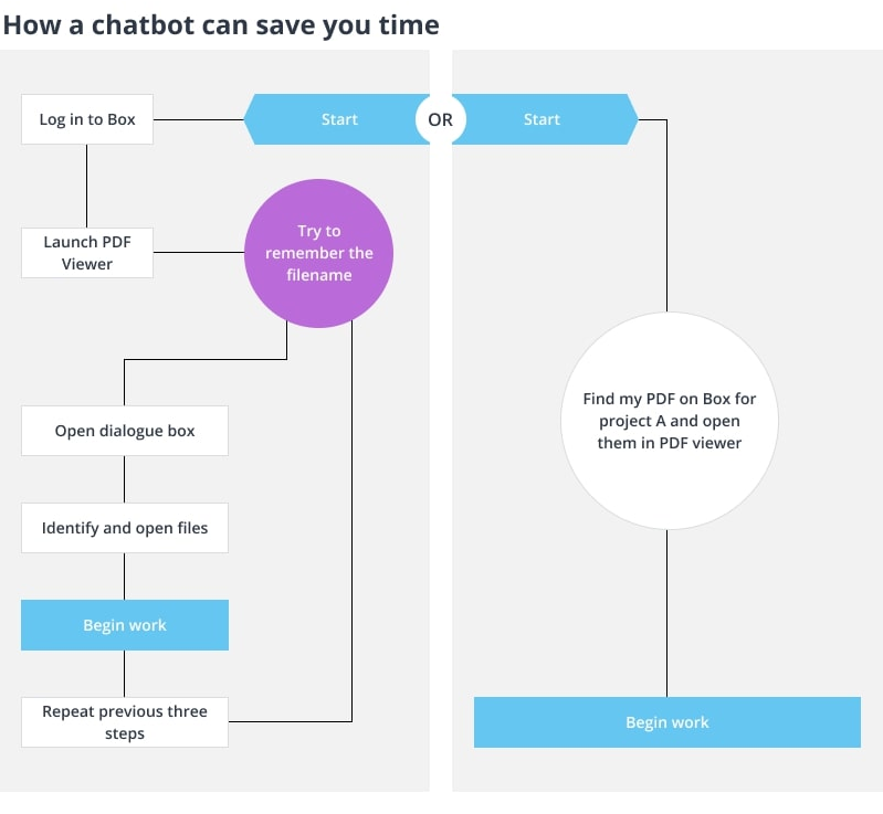 Chatbots saving time