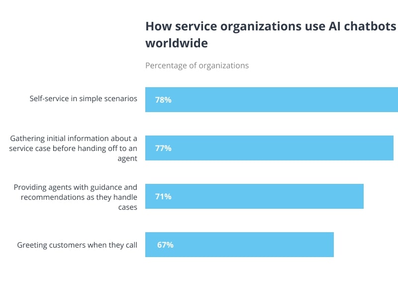 How service organizations use ai chatbots worldwide