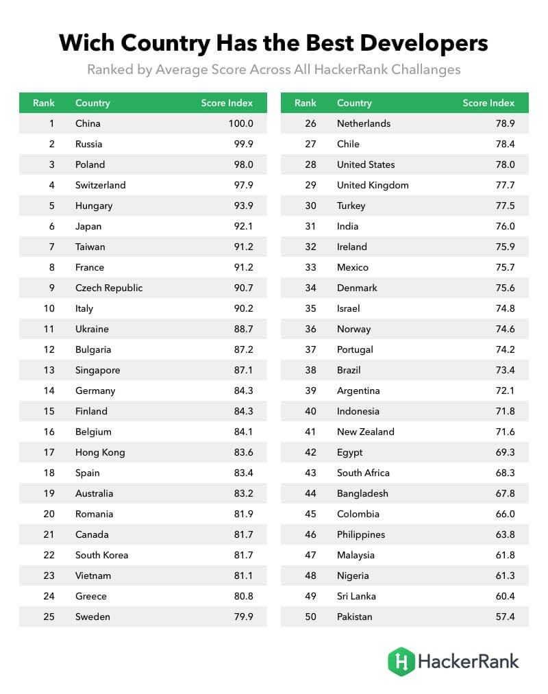 HackerRank