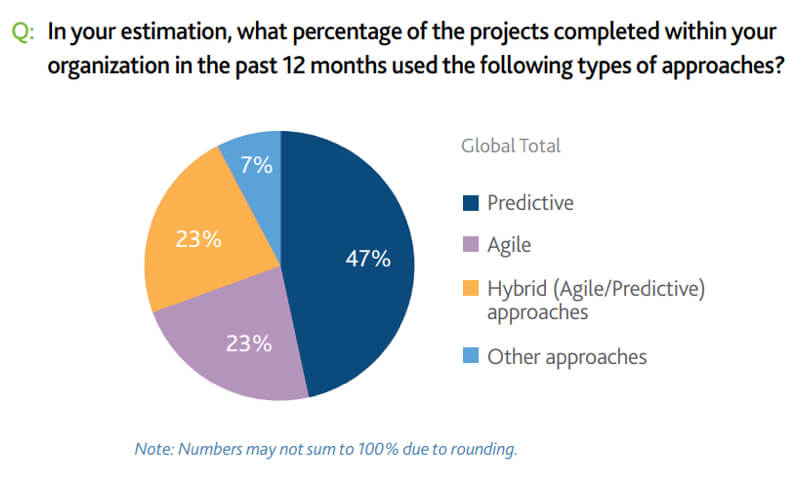 Development Approach Used