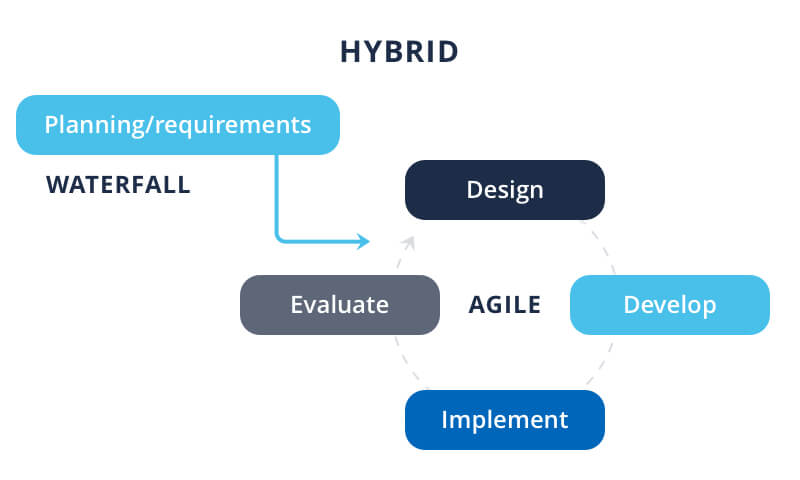 Hybrid Project Management Approach