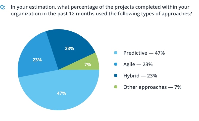 What project management approaches companies use